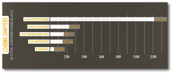 Beta Omicron Chapter ranked among top contributors to Pi Kappa Phi Foundation