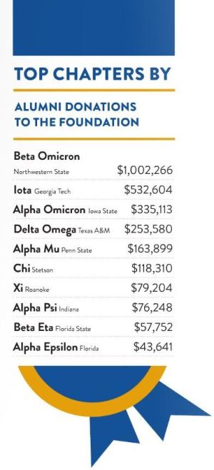 Beta Omicron Chapter leads contributions to Pi Kappa Phi Foundation in 2014 b